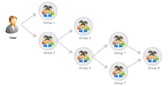 active directory nested group membership