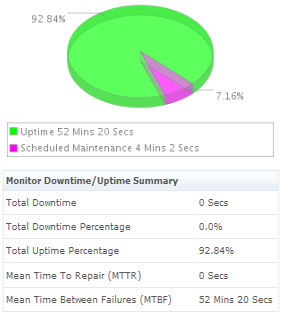 Windows Azure Uptime/downtime Summary Windows Azure Uptime/downtime Summary