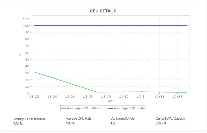 IBM DB2 for I CPU 利用率 IBM DB2 for I CPU 利用率