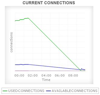 MongoDB Connections Statistics