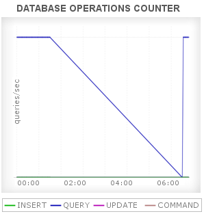 MongoDB Database Operations Counter MongoDB Database Operations Counter