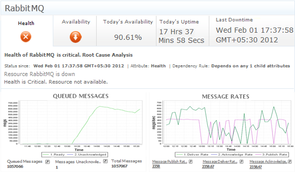 RabbitMQ performance monitoring RabbitMQ performance monitoring