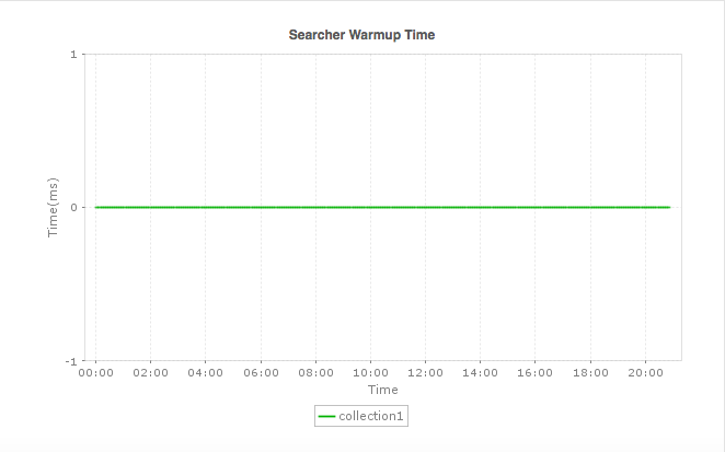 搜索准备时间 搜索准备时间