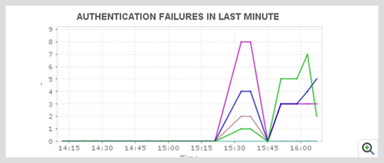 ManageEngine Applications Manager Dynamics CRM 身份验证计数器