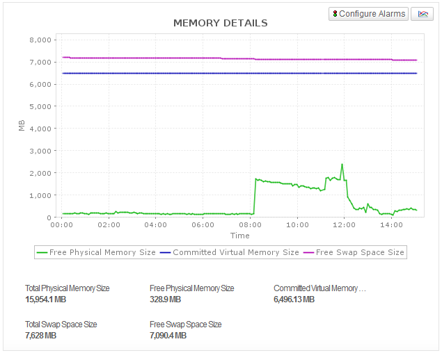 Apache Zookeeper 内存详情 Apache Zookeeper 内存详情