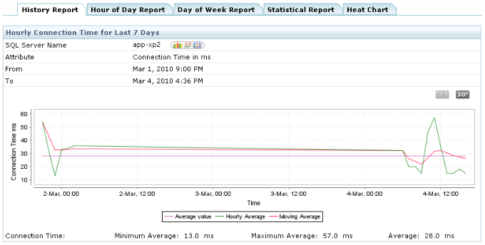 SQL Server Connection Time 7/30 Reports