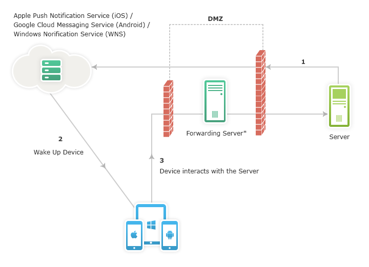 Mobile Device Manager Plus Architecture