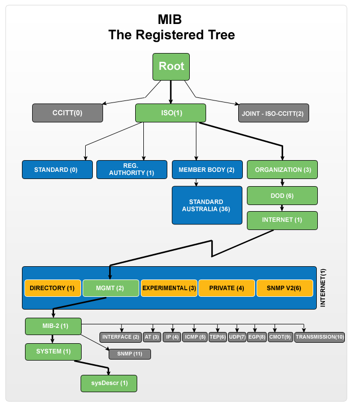 mib-oid-tree