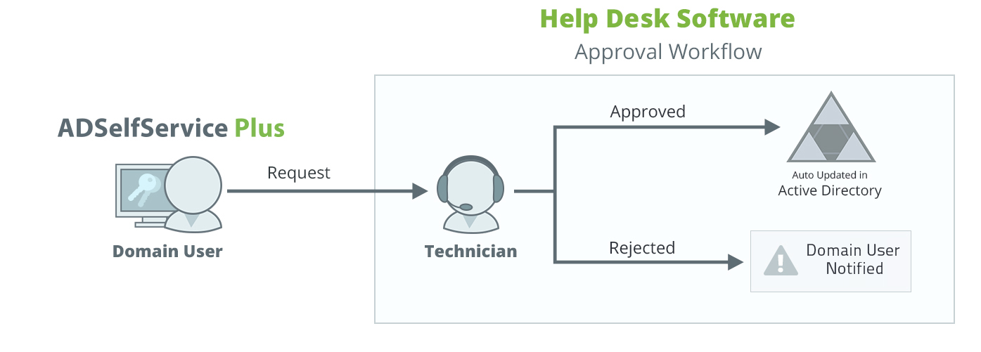 ADMP - ADSSP integration