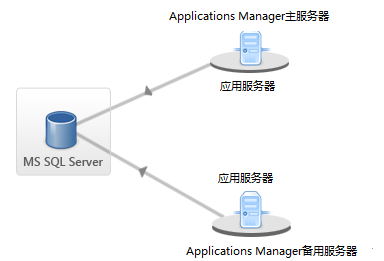 Diagrammatic expression for Failover Support