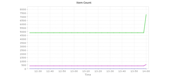 Couchbase 数据桶图