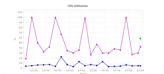 Couchbase 节点图