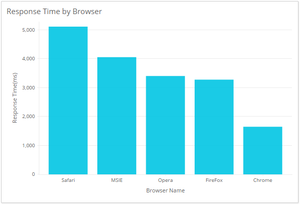 Web 用户体验监控 - 按浏览器、设备和 ISP 的响应时长