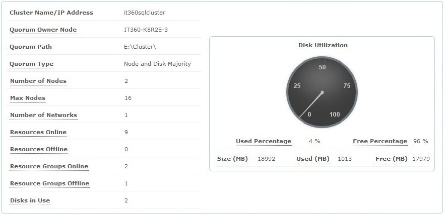 SQL Cluster Details and Disk Utilization