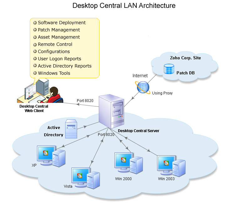 What Is Manageengine Desktop Central