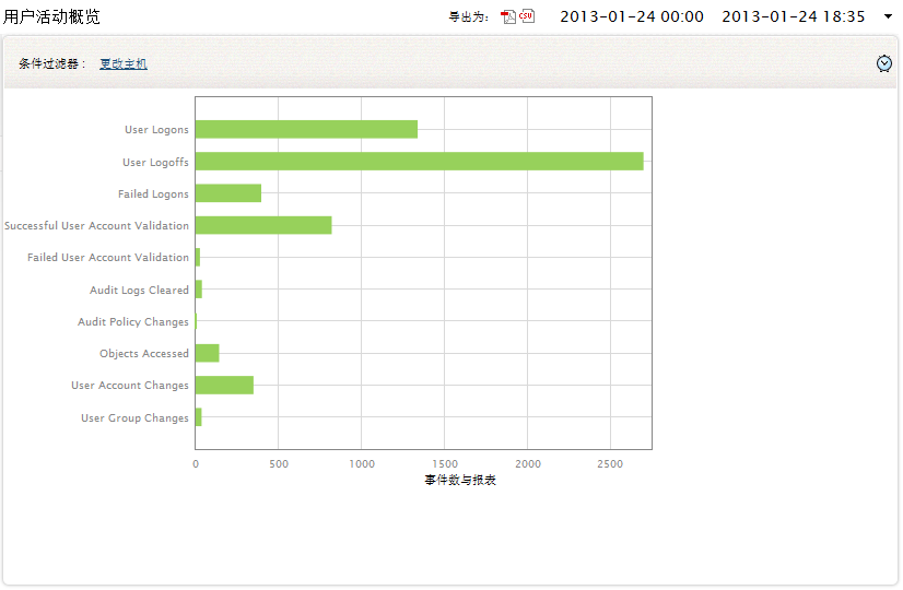 User Activity Reports - Overview