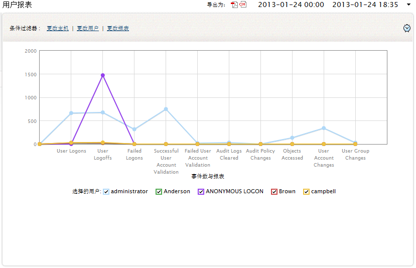 User based Activity Reports