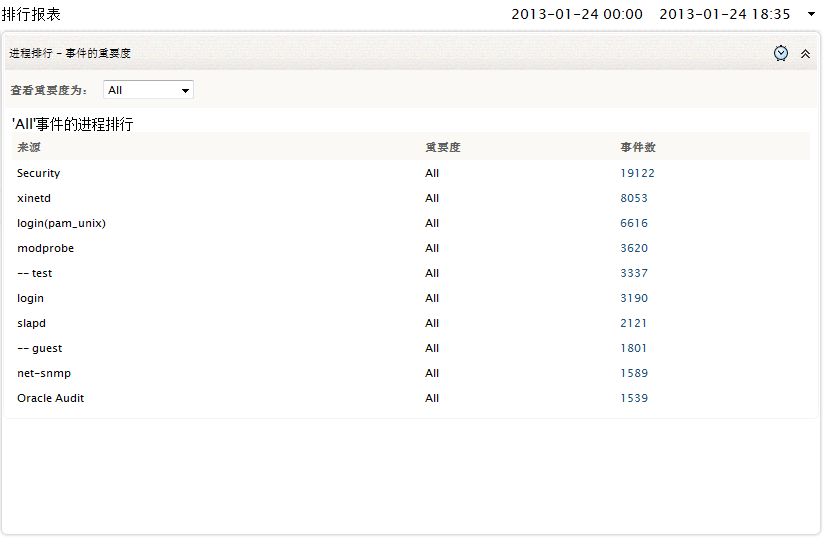 Top N Reports - Process Event Severity