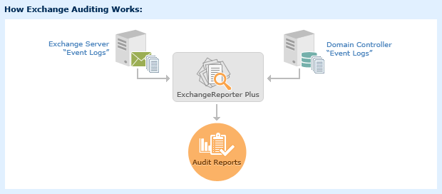 Working behind Exchange Auditing