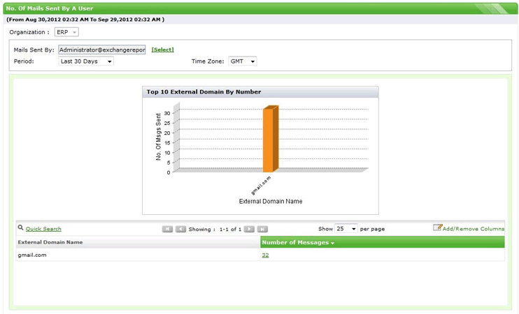 Number of Mails Sent by a User report