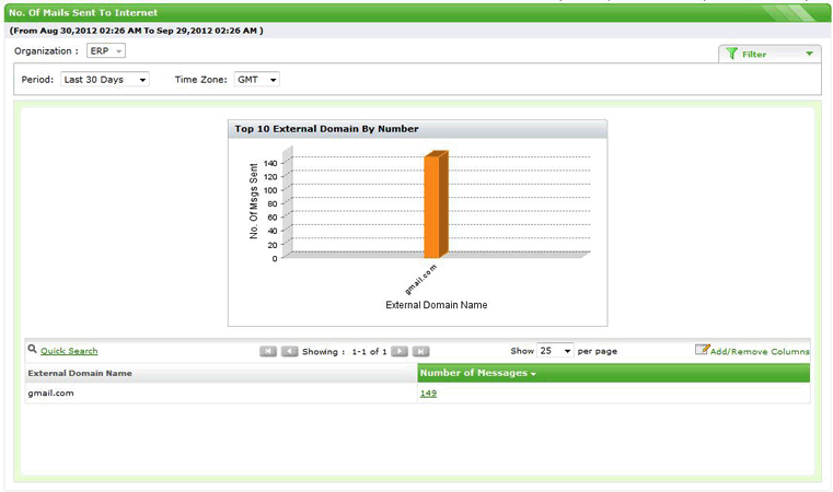 Number of Mails Sent to Internet report