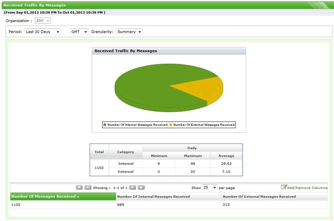 Received Traffic by Messages report