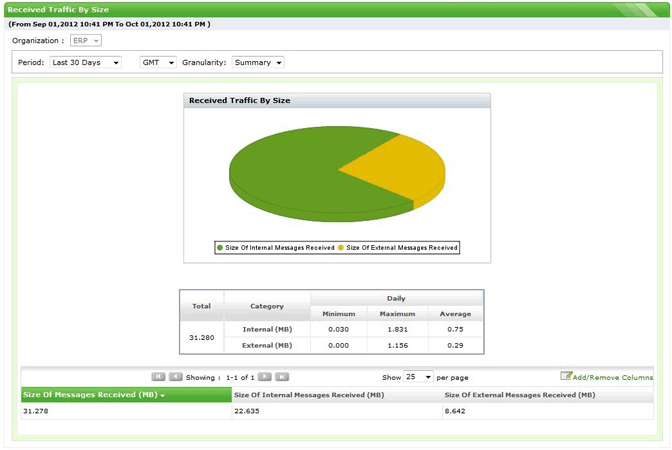 Received Traffic by Size report