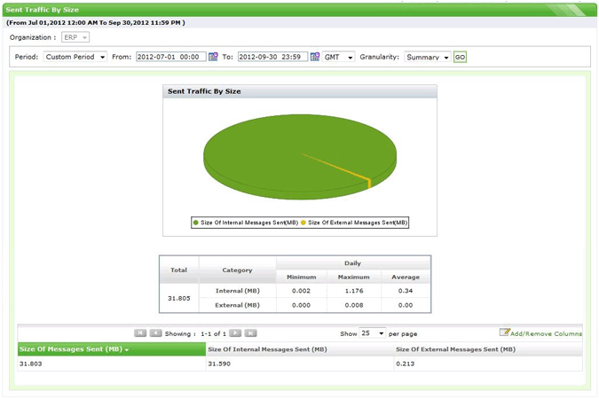 Sent Traffic by Size report