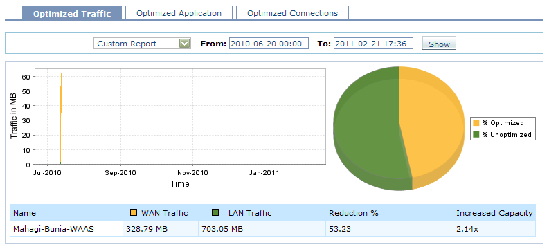 Optimized Traffic Report