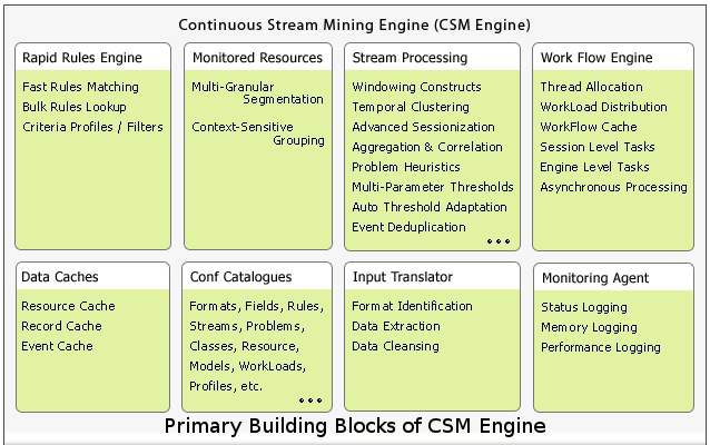 continuous stream mining engine