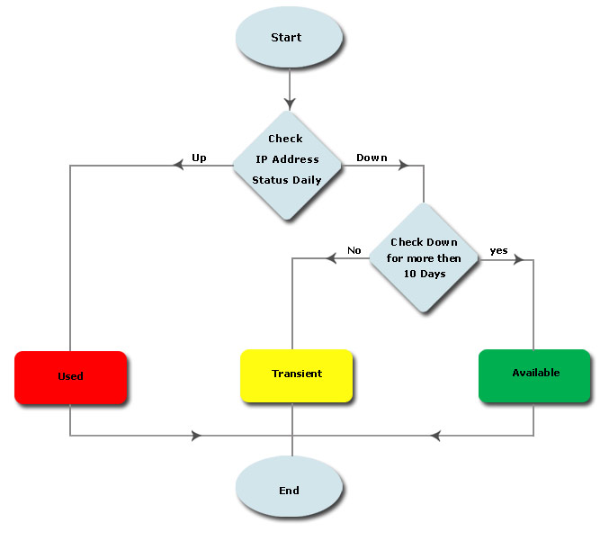 IP Address State Diagram