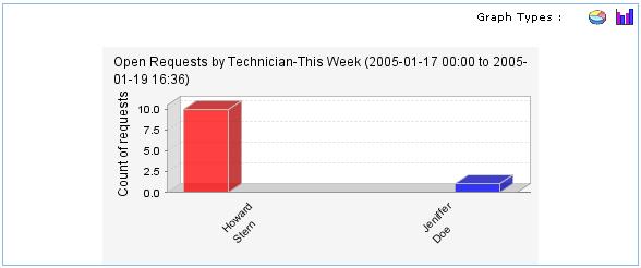 Helpdesk Report graph