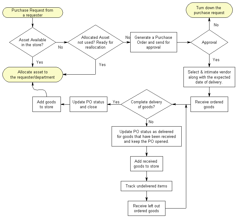 Purchase Request to Asset conversion flow.