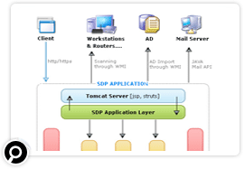 ServiceDesk Plus Architecture Diagram