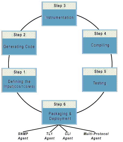 WebNMS Agent Toolkit C Edition Development Cycle