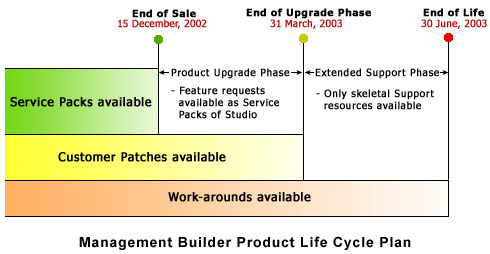 Management Builder End of Life