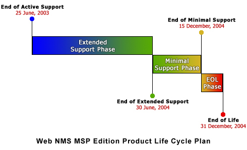 Web NMS MSP Edition End - of - Life Stages