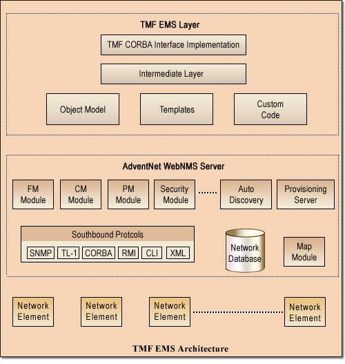 TMF EMS Comman Architecture