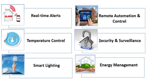 Smart Home Features