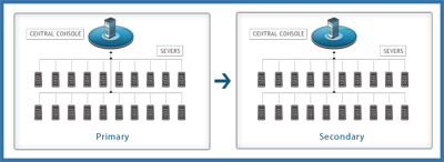 Scalability vs Maintainability