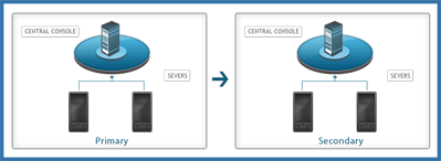 Scalability vs Maintainability