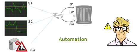 Event Automation