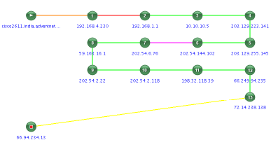 exact point-of-failure