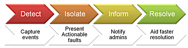 Fault Management Process