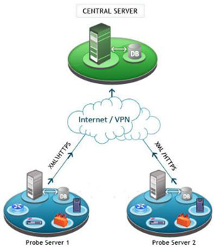 Architectural Difference with OpManager Enterprise Edition