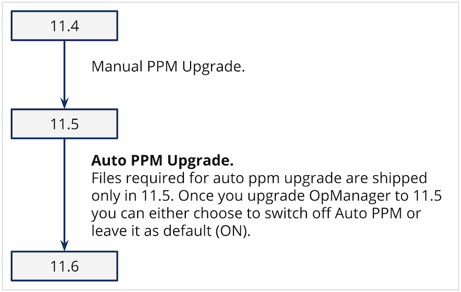 OpManager Automatic Upgrade