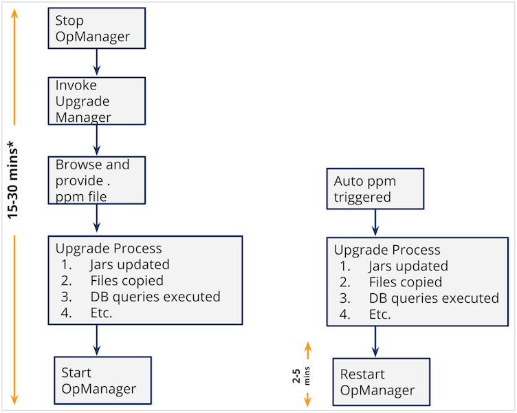 Reduced OpManager Downtime