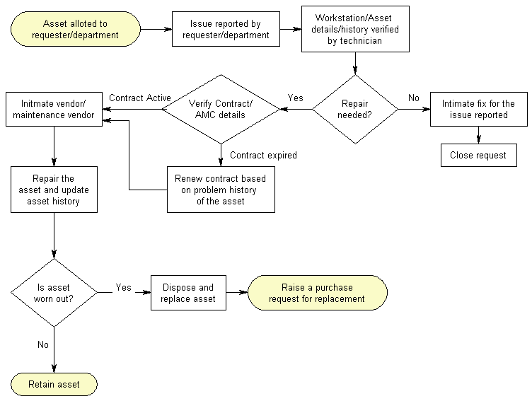 ServiceDesk Plus Inventory